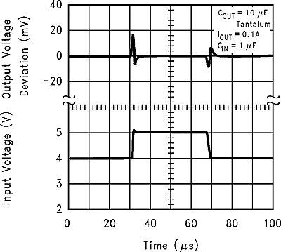 LMS8117A graph_10_snos487.gif