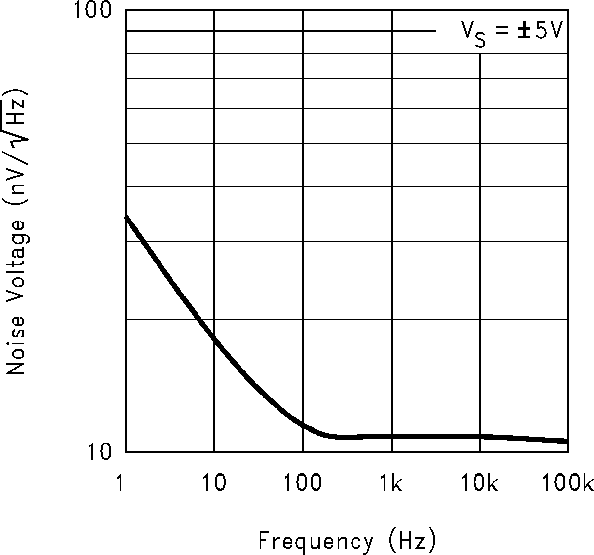 LM6172 Input Voltage Noise vs
                        Frequency