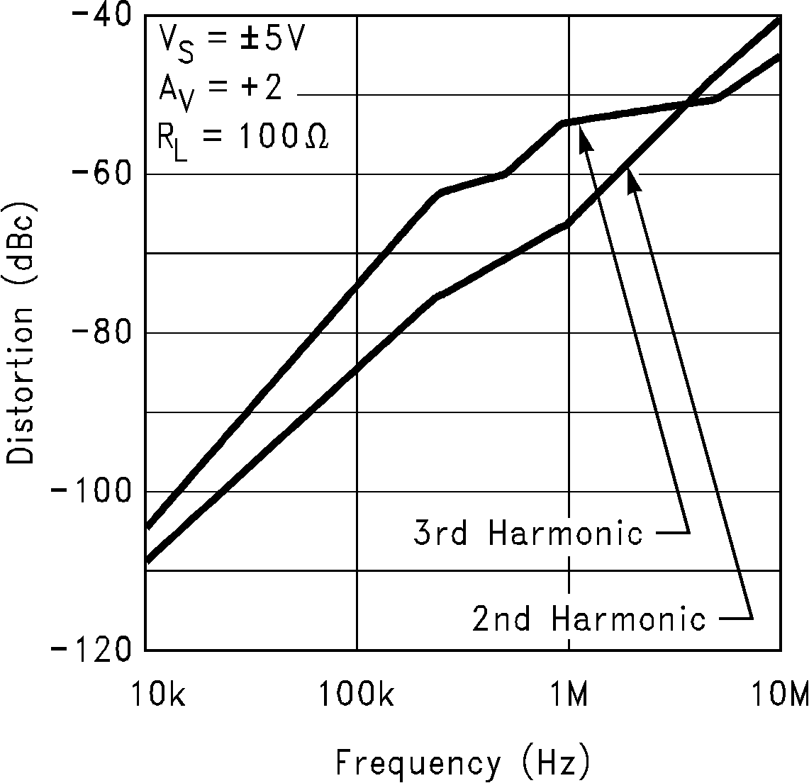 LM6172 Harmonic Distortion vs
                        Frequency