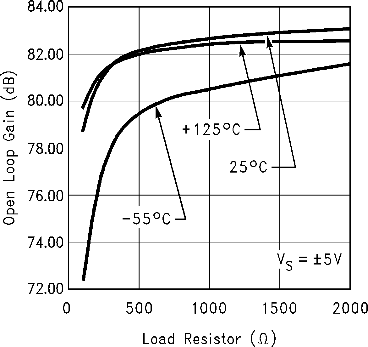 LM6172 Large-Signal Voltage Gain
                        vs Load