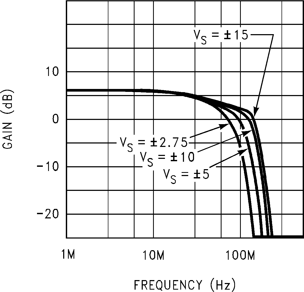 LM6172 Closed-Loop Frequency
                        Response vs Supply Voltage