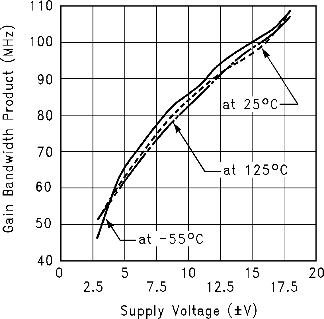 LM6172 Gain-Bandwidth Product vs
                        Supply Voltage at Different Temperature