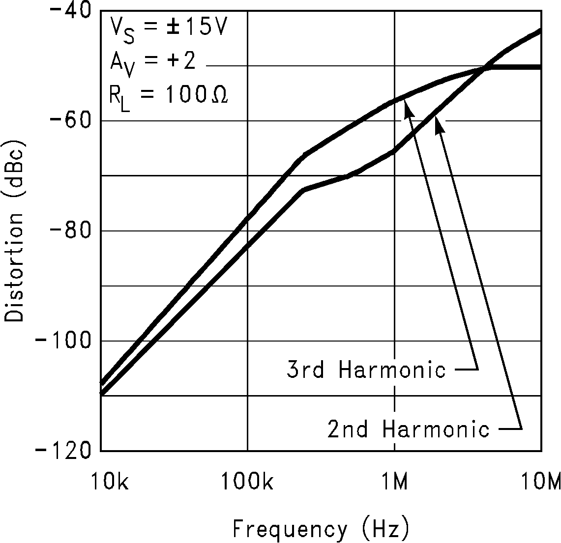 LM6172 Harmonic Distortion vs
                        Frequency