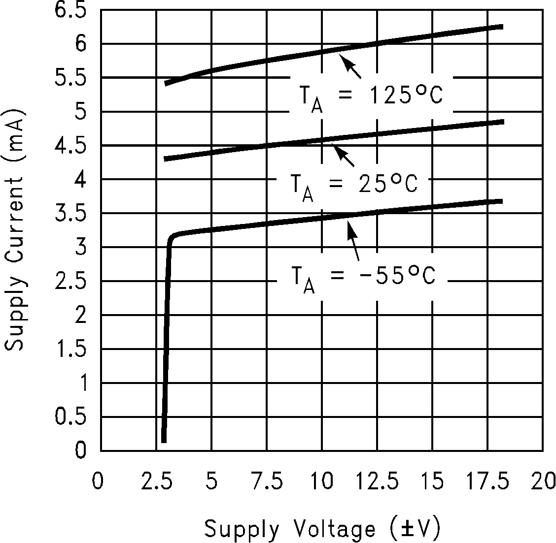 LM6172 Supply Voltage vs. Supply
                        Current