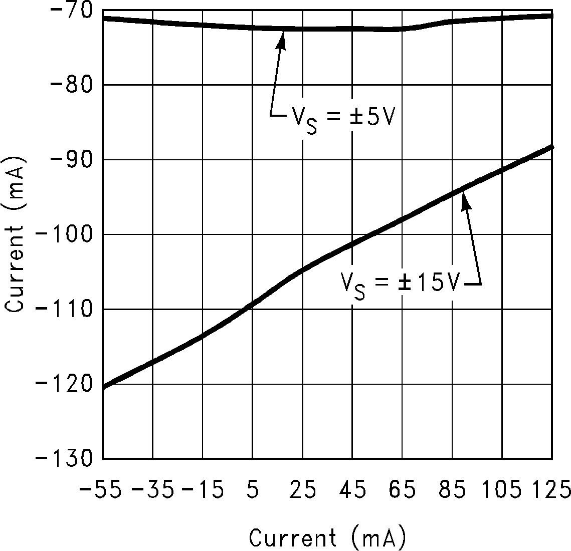 LM6172 Short Circuit Current vs
                        Temperature (Sinking)