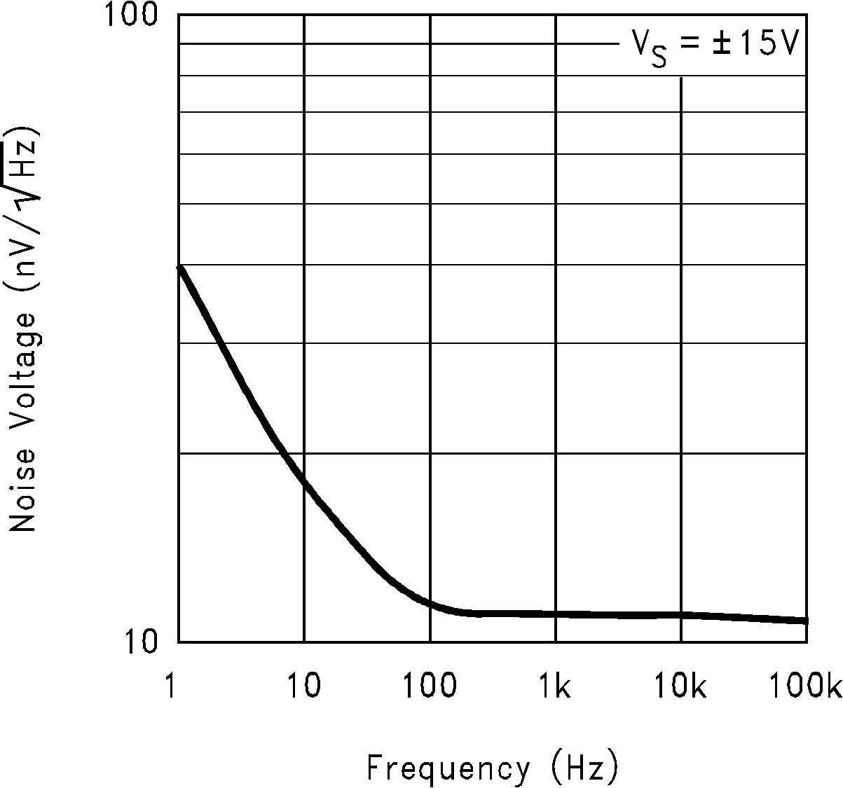 LM6172 Input Voltage Noise vs
                        Frequency