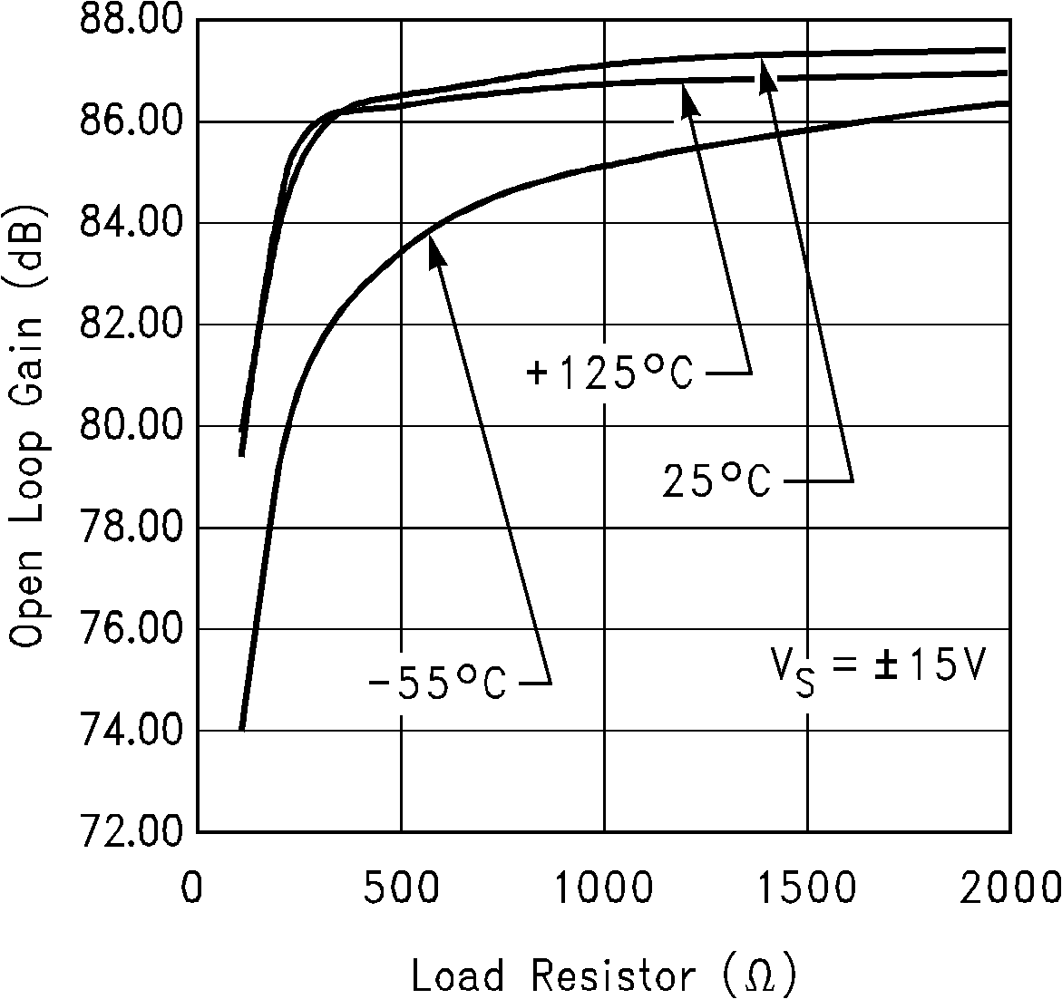 LM6172 Large-Signal Voltage Gain
                        vs Load