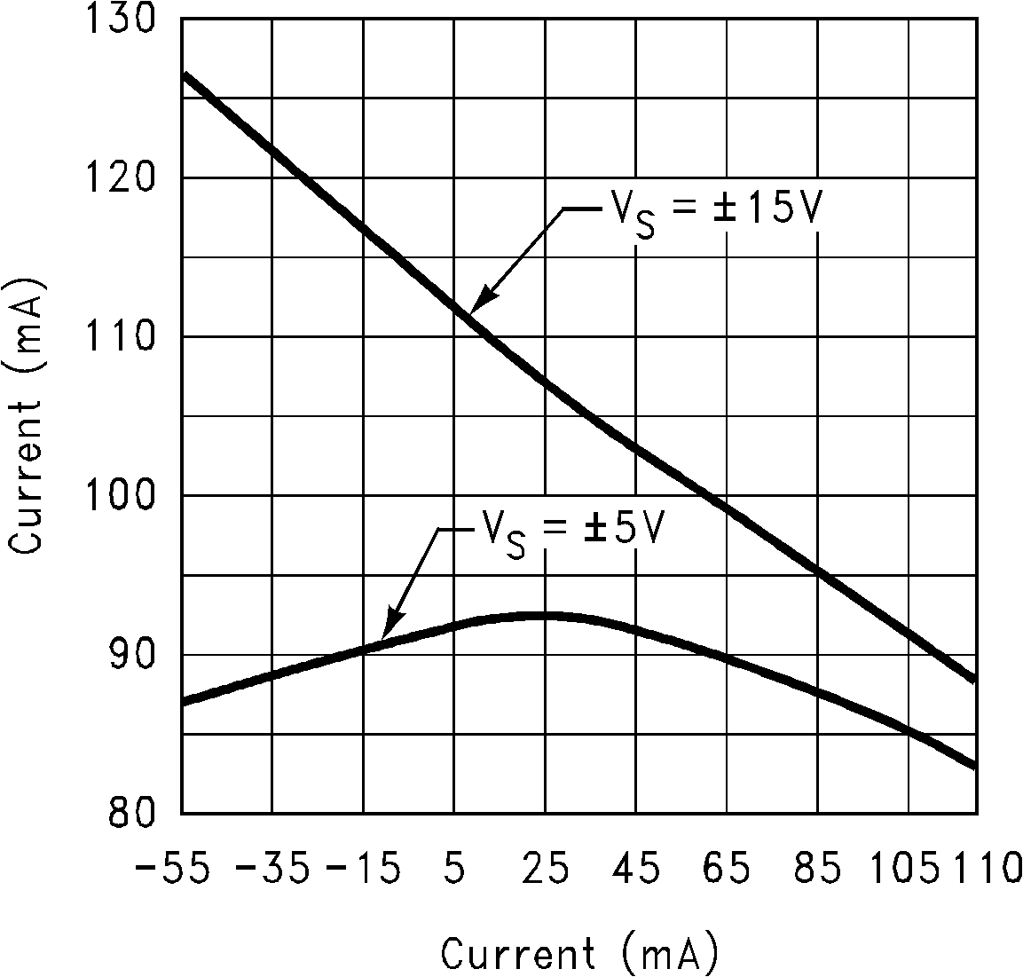 LM6172 Short Circuit Current vs
                        Temperature (Sourcing)