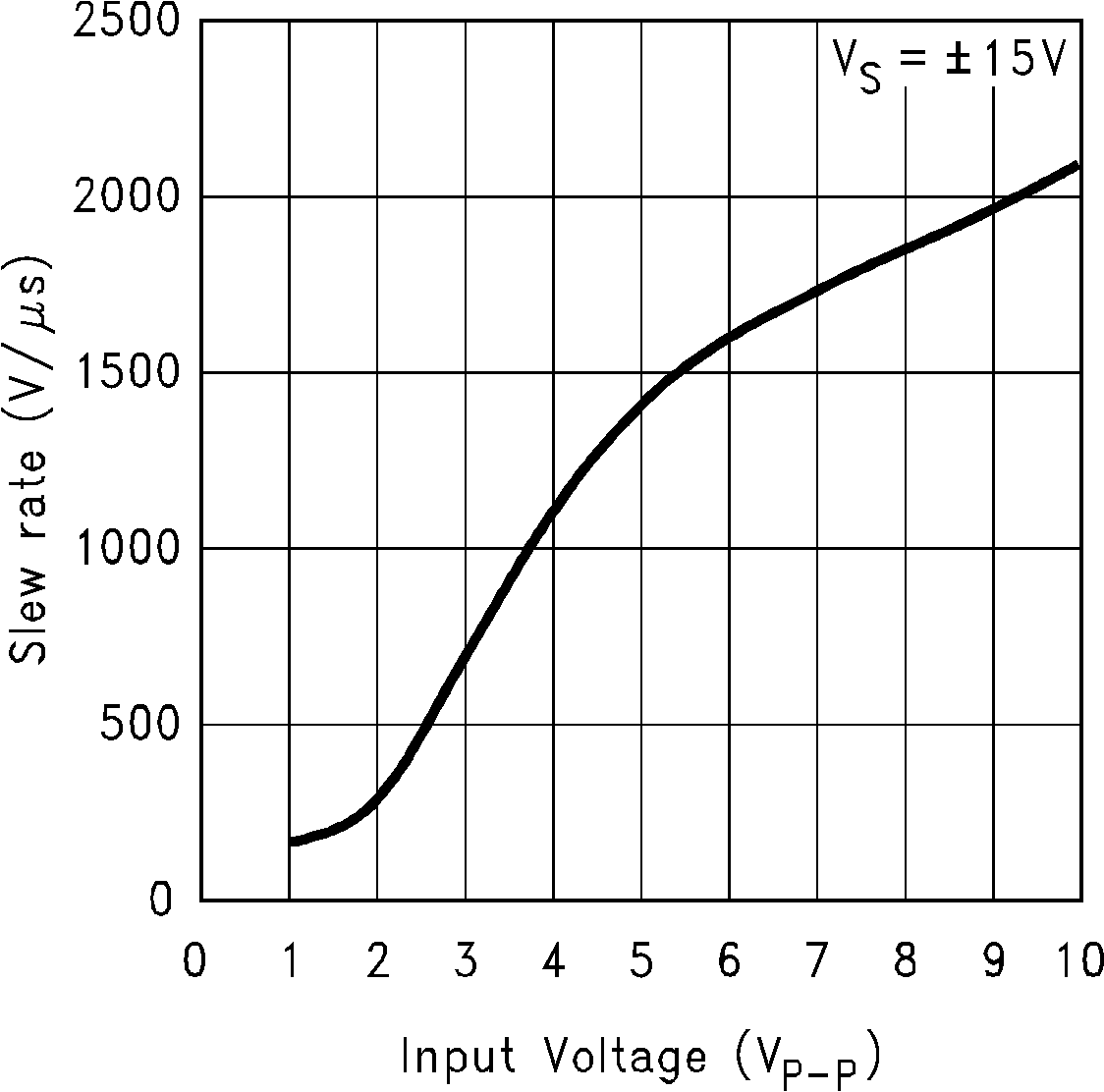 LM6172 Slew Rate vs Input
                        Voltage