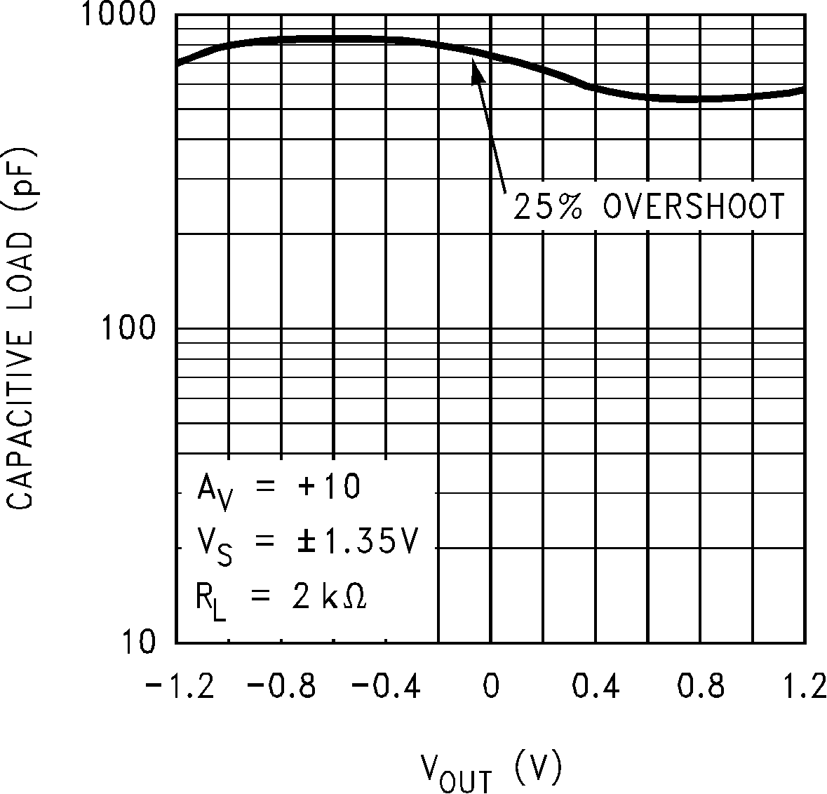 LMC6035 LMC6036 Stability vs  Capacitive
                        Load