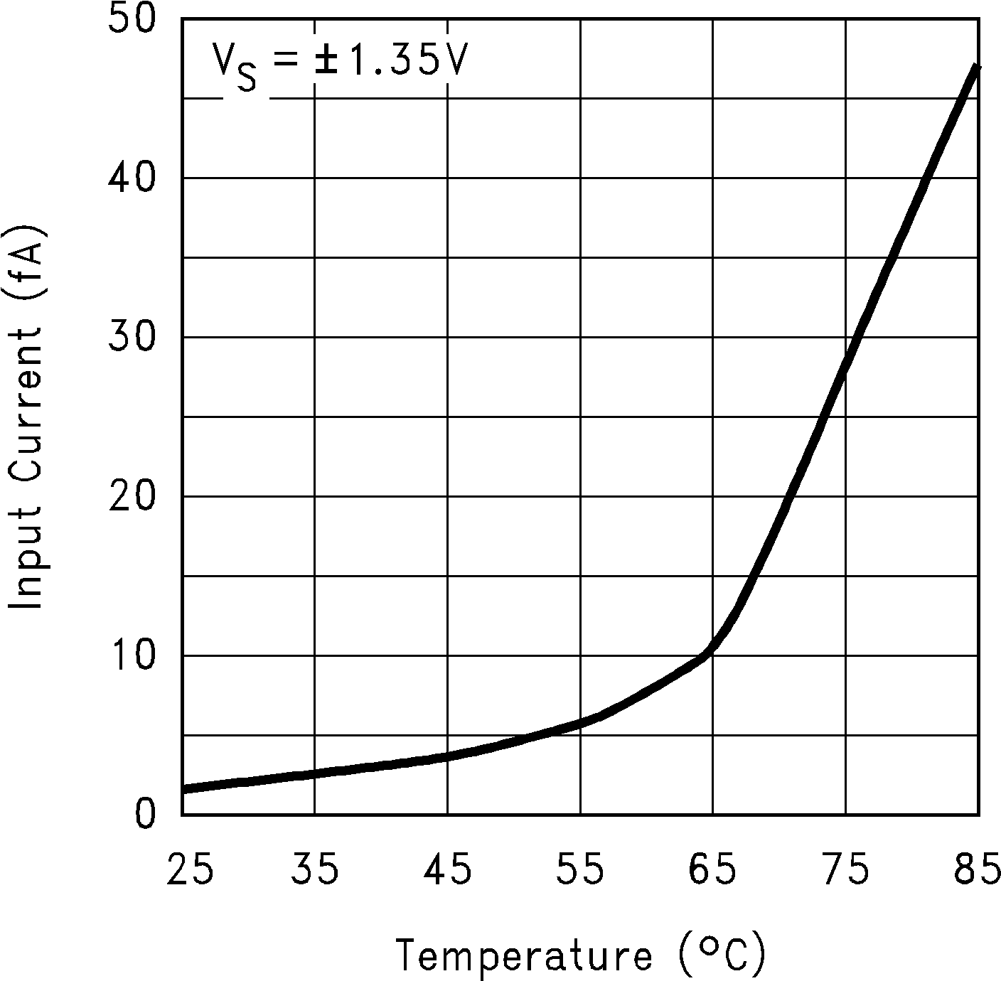 LMC6035 LMC6036 Input Bias Current vs
                        Temperature