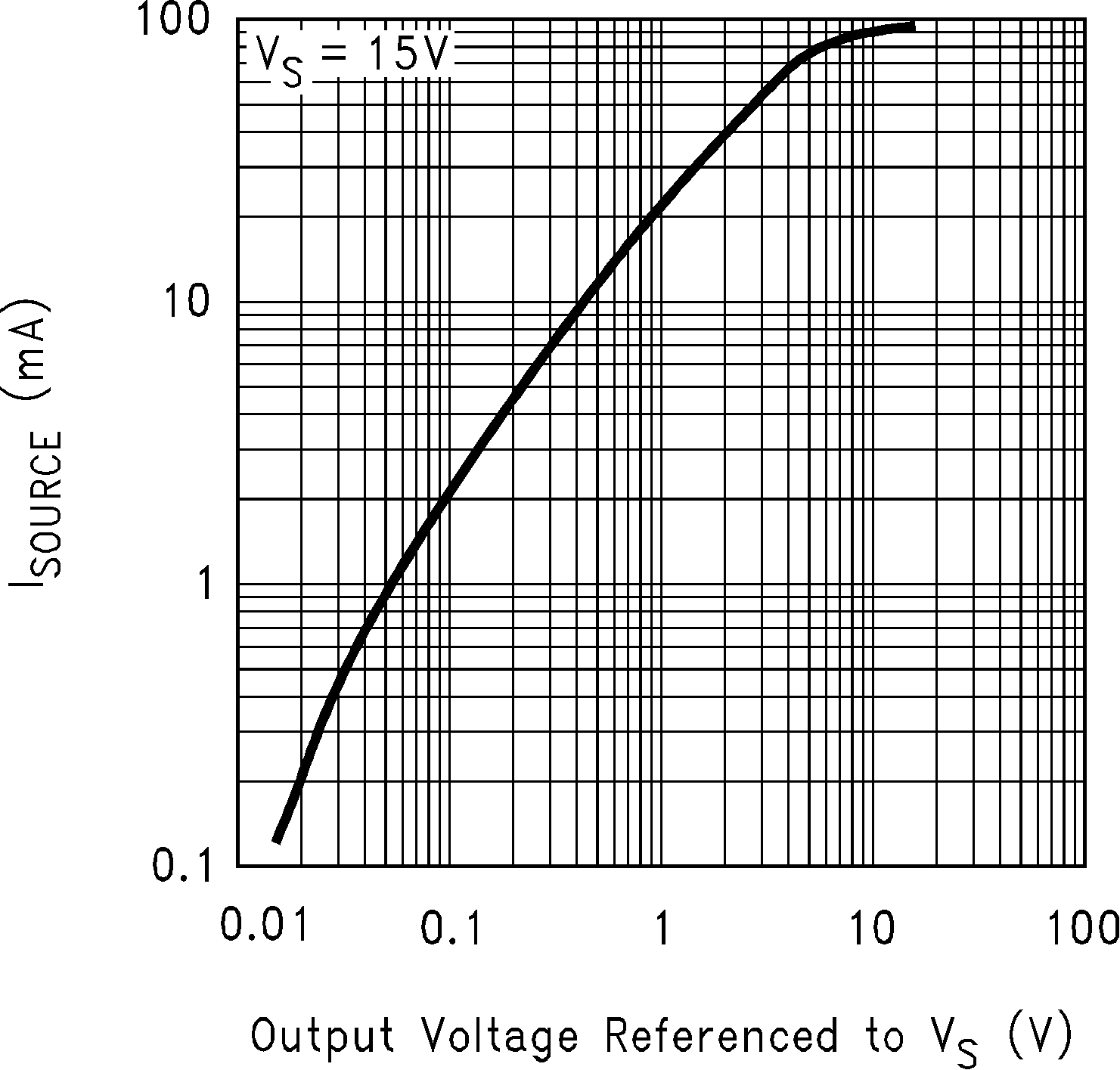 LMC6035 LMC6036 Sourcing Current vs Output
                        Voltage