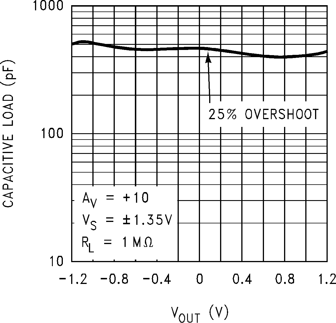 LMC6035 LMC6036 Stability vs  Capacitive
                        Load