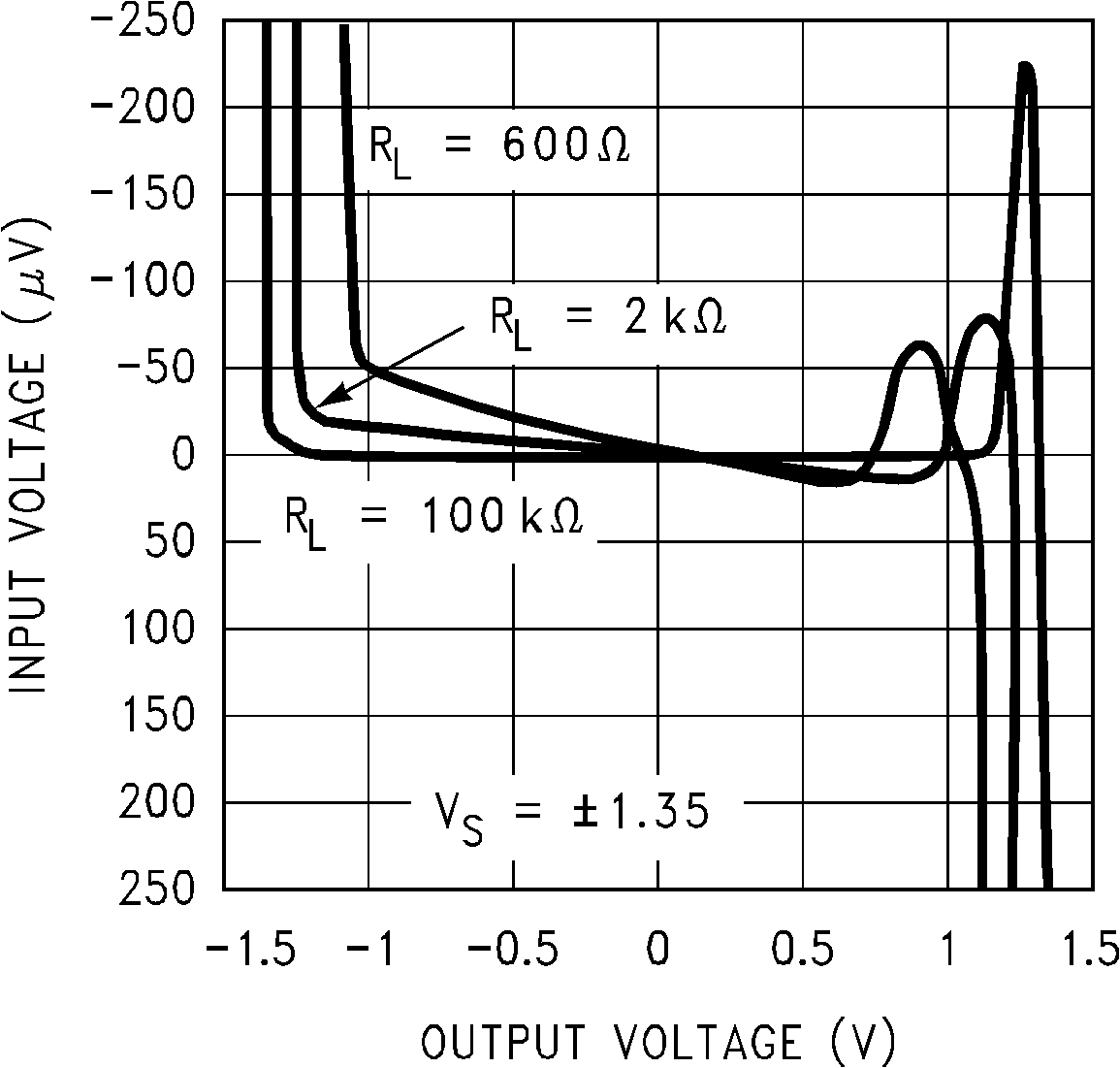 LMC6035 LMC6036 Input Voltage vs  Output
                        Voltage