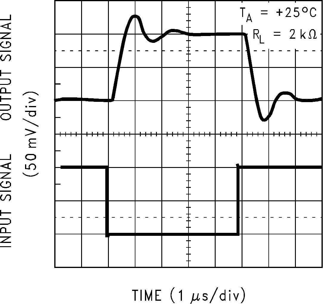 LMC6035 LMC6036 Inverting Small Signal
                        Response