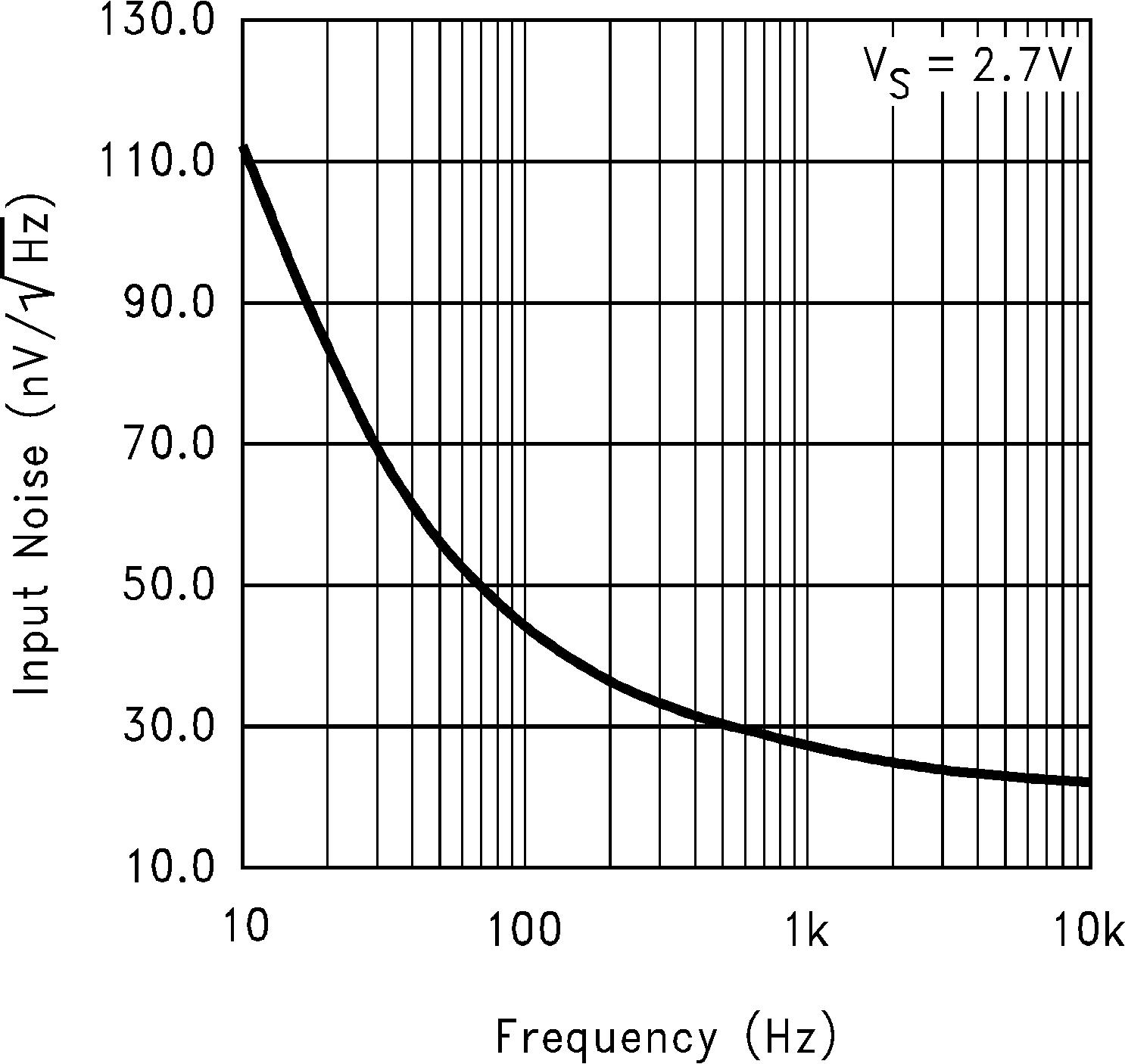 LMC6035 LMC6036 Input Noise vs 
                        Frequency