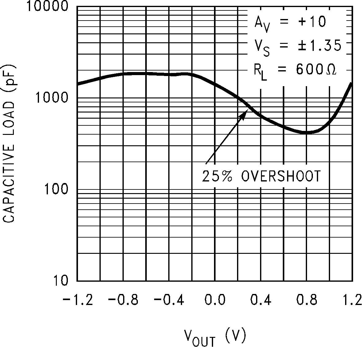 LMC6035 LMC6036 Stability vs  Capacitive
                        Load