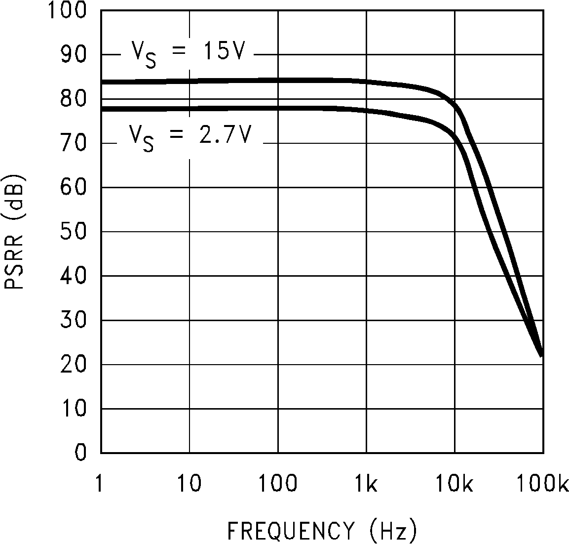 LMC6035 LMC6036 +PSRR vs 
                        Frequency