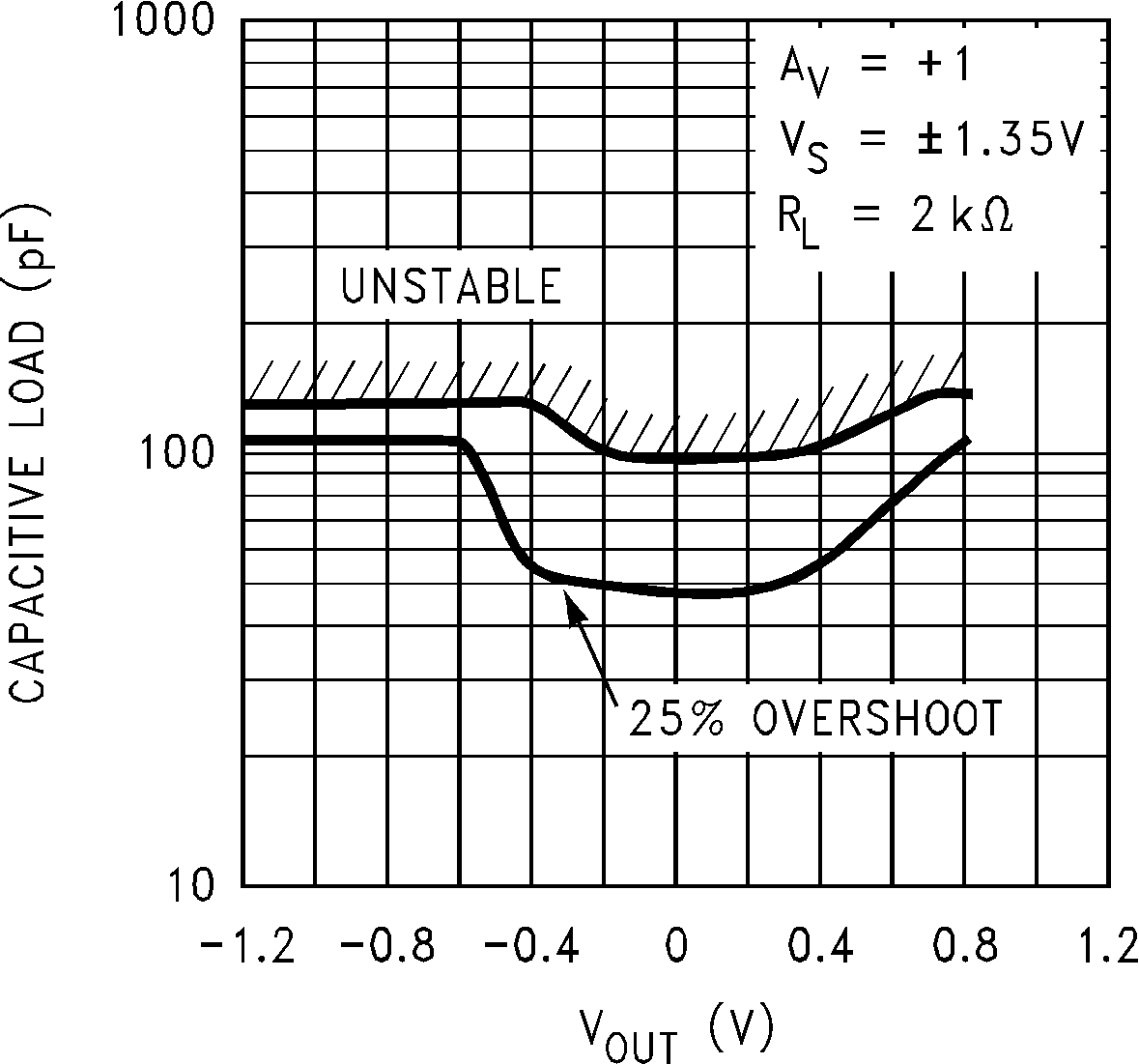 LMC6035 LMC6036 Stability vs  Capacitive
                        Load