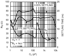 LMH6702QML-SP RS and Settling
                        Time vs CL