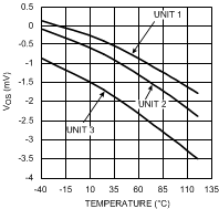 LMH6702QML-SP Input Offset for Three
                        Representative Units