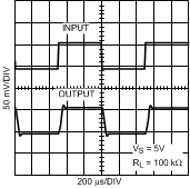 LPV521 Small-Signal Pulse Response