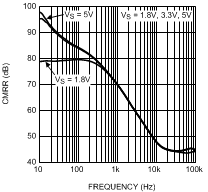 LPV521 CMRR vs Frequency