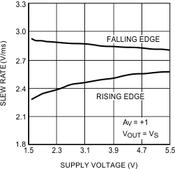 LPV521 Slew Rate vs Supply Voltage