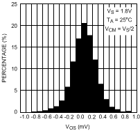 LPV521 Offset Voltage Distribution