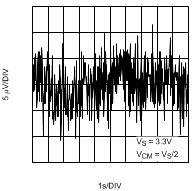 LPV521 0.1-Hz to 10-Hz Time Domain Voltage
                        Noise