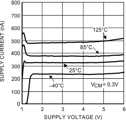 LPV521 Supply Current vs Supply Voltage