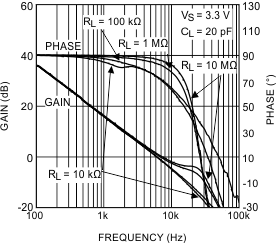 LPV521 Frequency Response vs RL