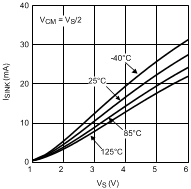 LPV521 Sinking Current vs Supply Voltage