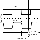 LPV521 Small-Signal Pulse Response