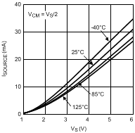 LPV521 Sourcing Current vs Supply Voltage