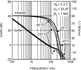 LPV521 Frequency Response vs Temperature