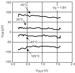 LPV521 Input Offset Voltage vs Output Voltage