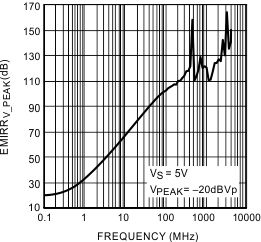 LPV521 EMIRR vs Frequency