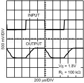 LPV521 Large-Signal Pulse Response