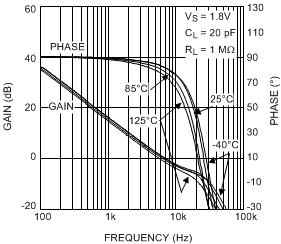 LPV521 Frequency Response vs Temperature