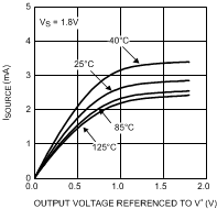 LPV521 Sourcing Current vs Output Voltage