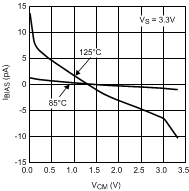 LPV521 Input Bias Current vs Common Mode
                        Voltage