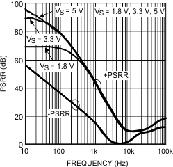 LPV521 PSRR vs Frequency