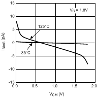 LPV521 Input Bias Current vs Common Mode
                        Voltage