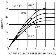 LPV521 Sinking Current vs Output Voltage
