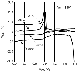 LPV521 Input Offset Voltage vs Input Common
                        Mode