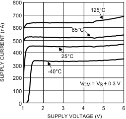 LPV521 Nanopower Supply Current