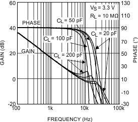 LPV521 Frequency Response vs CL