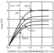 LPV521 Sinking Current vs Output Voltage