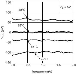LPV521 Input Offset Voltage vs Sourcing
                        Current